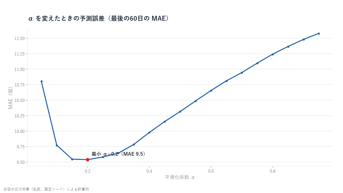 αを0.05から0.95まで変えたときのMAEの折れ線グラフ。最小になるαを強調