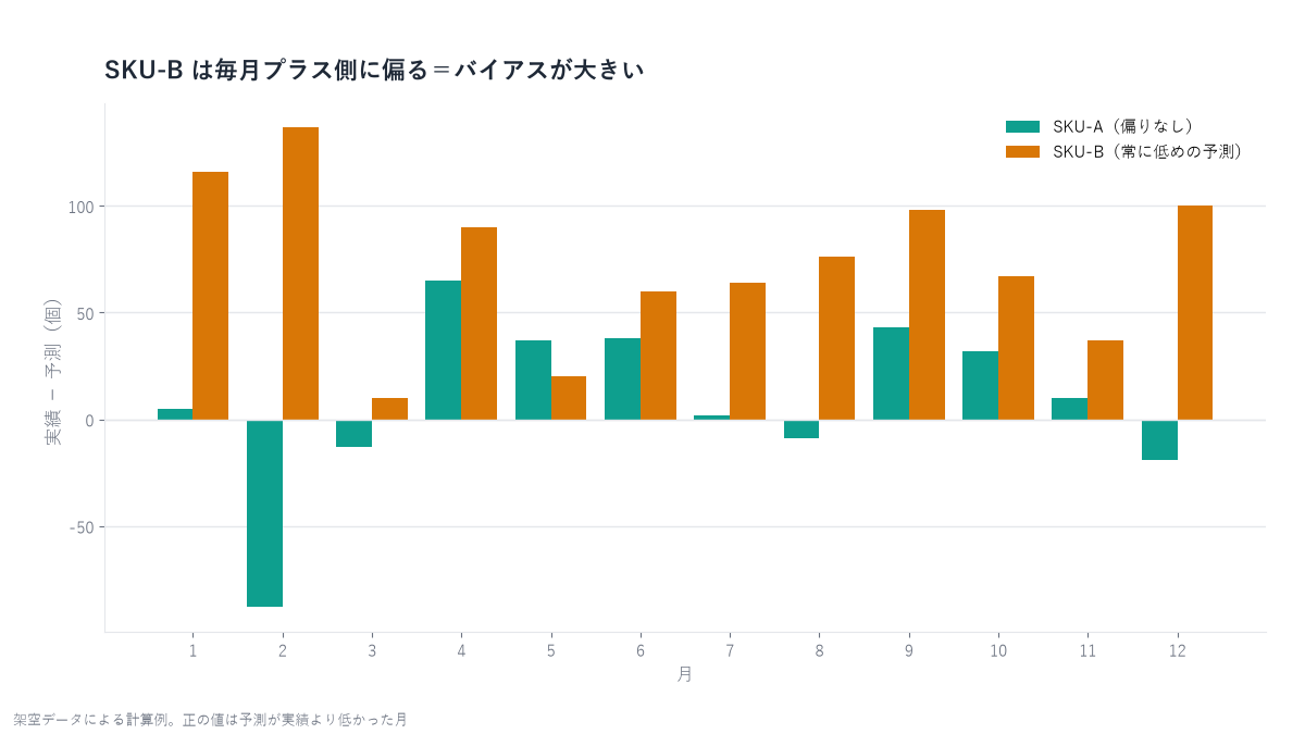 12か月の誤差を品目別に並べた棒グラフ。SKU-Bは毎月プラス側