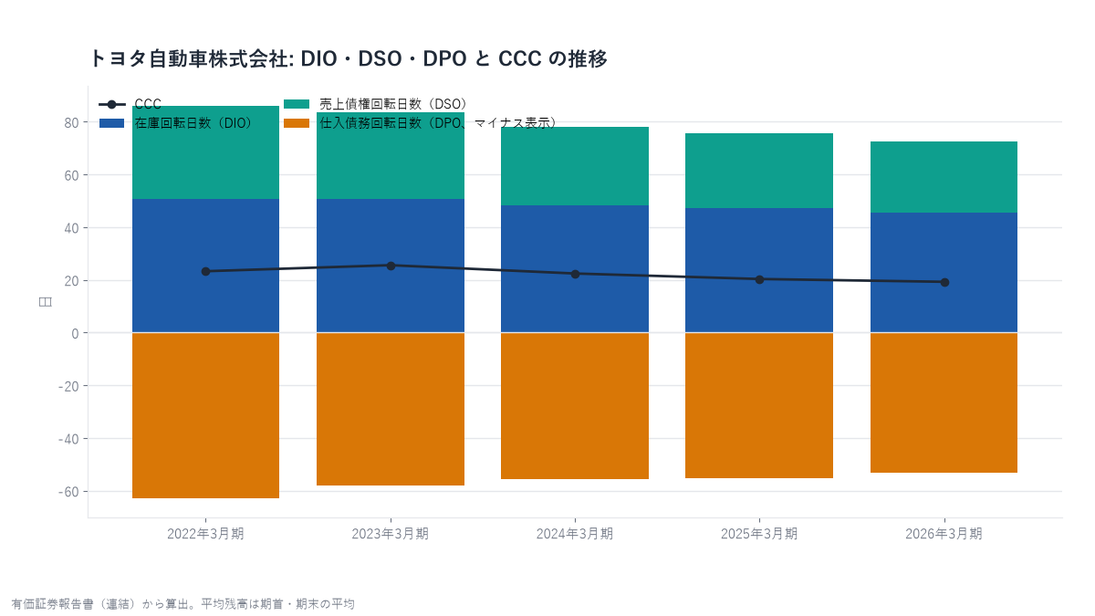 トヨタ自動車株式会社のDIO、DSO、DPOの積み上げ棒グラフとCCCの折れ線
