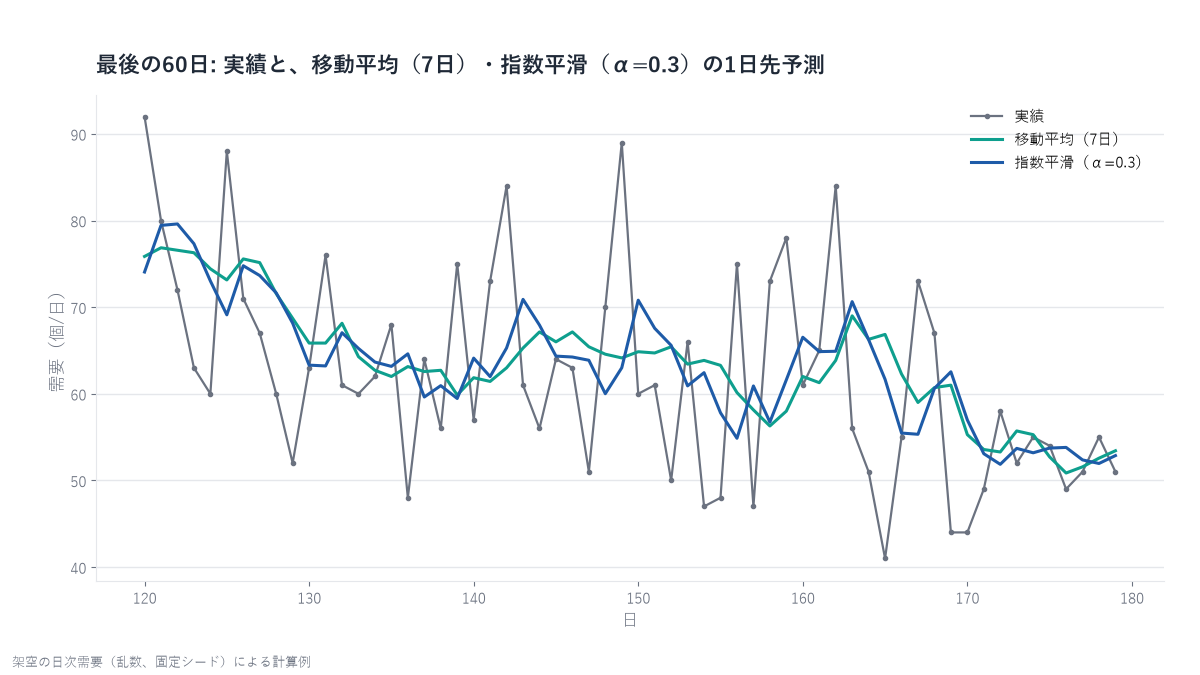 日次需要の実績に、移動平均と指数平滑法の予測を重ねた折れ線グラフ