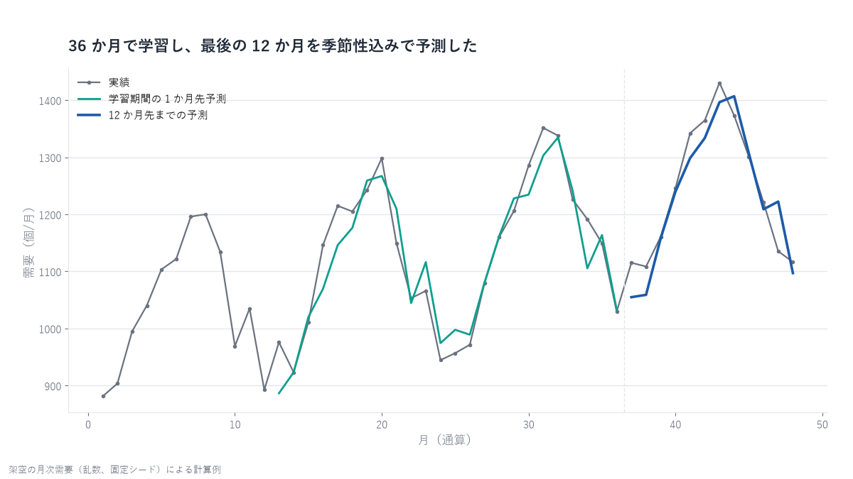 48か月の月次需要の実績に、学習期間の予測と12か月先までの予測を重ねた折れ線グラフ