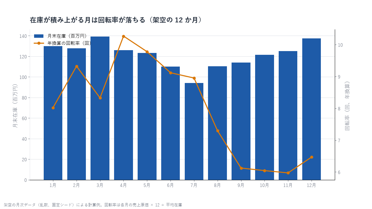 12か月の月末在庫の棒グラフに、年換算した在庫回転率の折れ線を重ねたグラフ