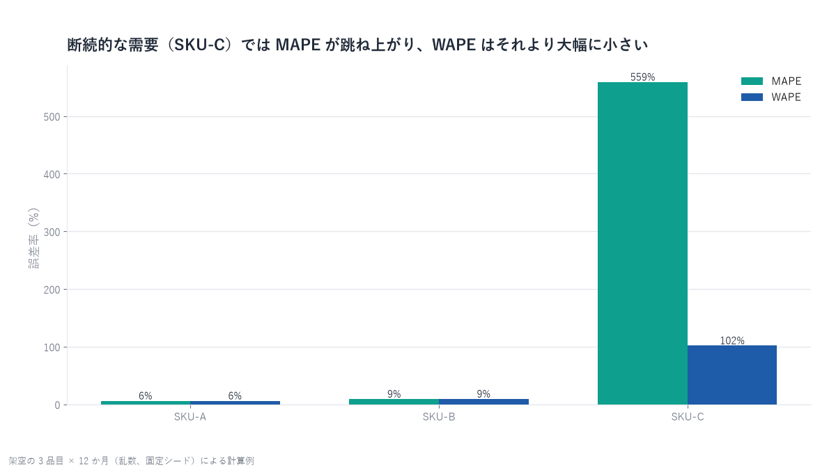3品目のMAPEとWAPEを並べた棒グラフ。SKU-CでMAPEが極端に大きい