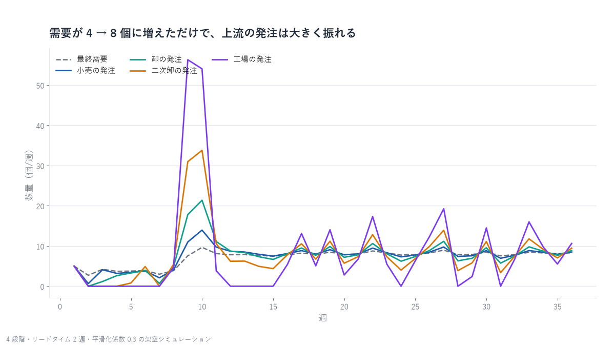 週ごとの最終需要と、小売・卸・二次卸・工場の発注量の折れ線グラフ。上流ほど振れが大きい