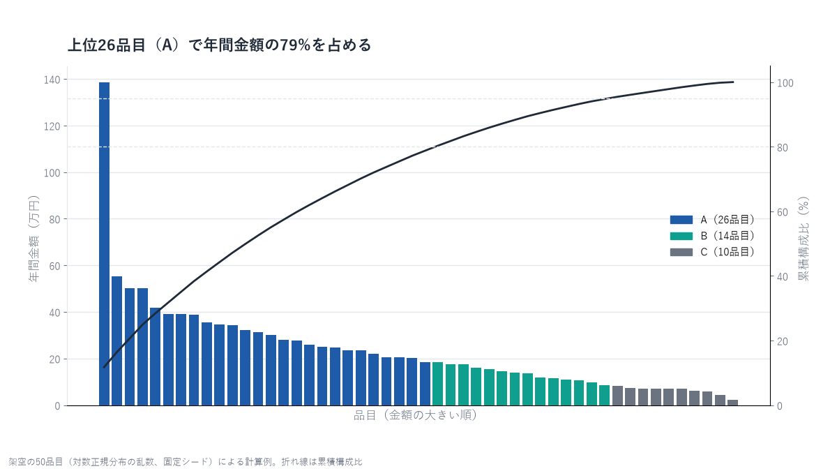 50品目を年間金額の大きい順に並べた棒グラフに累積構成比の折れ線を重ねたパレート図