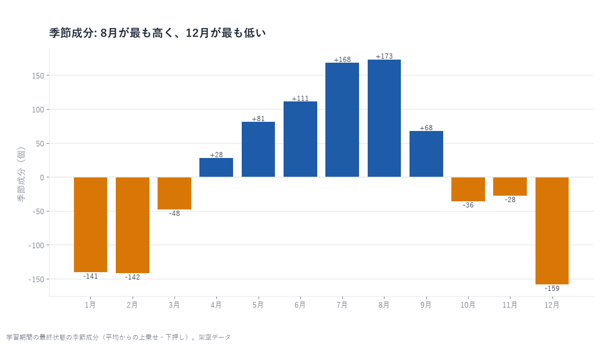 1月から12月までの季節成分を示した棒グラフ。正の月は上乗せ、負の月は下押し