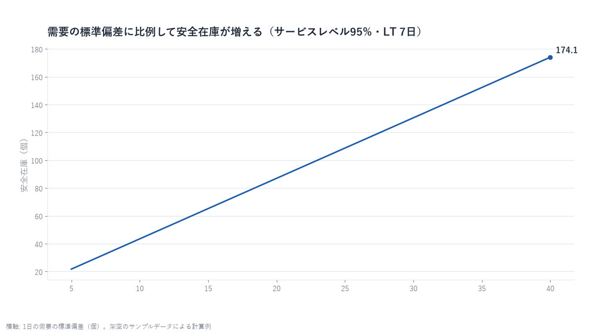 需要の標準偏差を5個から40個まで変えたときの安全在庫の折れ線グラフ