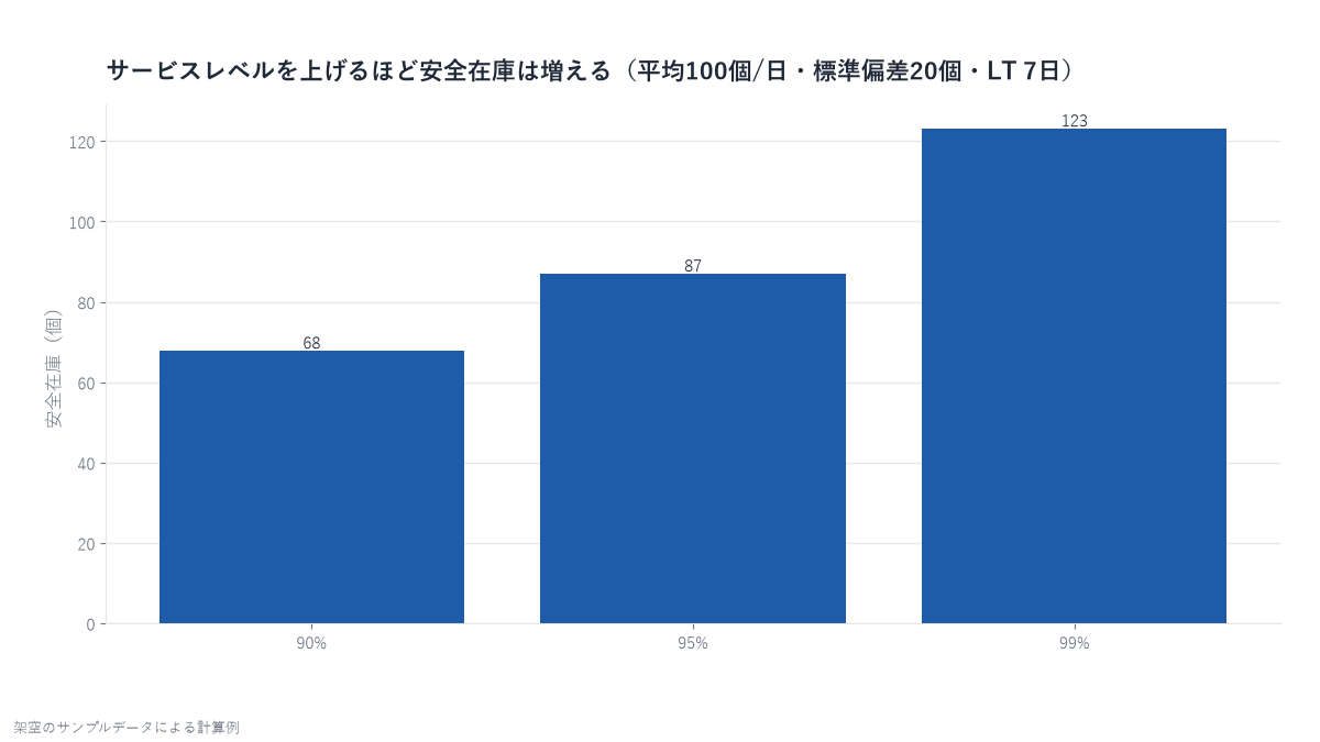 サービスレベル90%、95%、99%の安全在庫を比べた棒グラフ