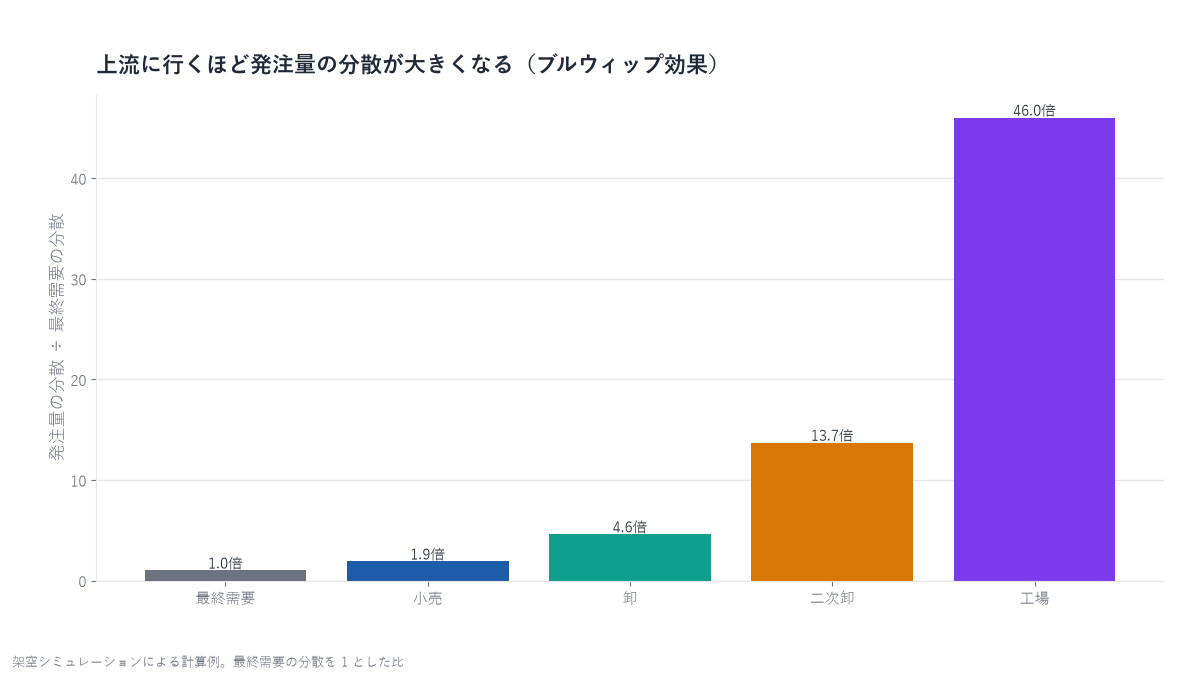 最終需要と4段階の分散の比を並べた棒グラフ。上流ほど大きい